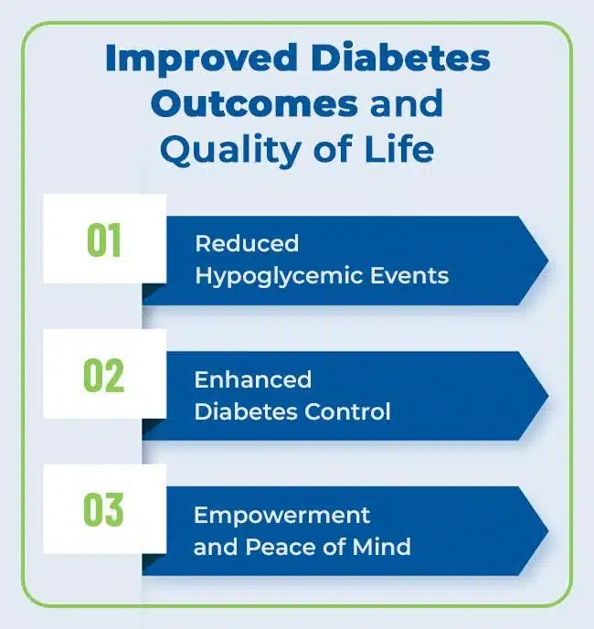 Revolutionizing diabetes management and improving quality of life for a healthier future with the use of CGM monitors.