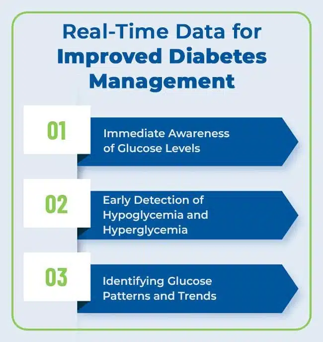 Revolutionizing diabetes management with real-time data from CGM monitors.