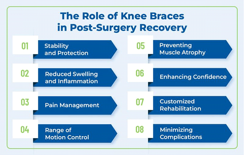 A blue and white sign with white text promoting knee braces for pain relief, specifically designed for seniors.