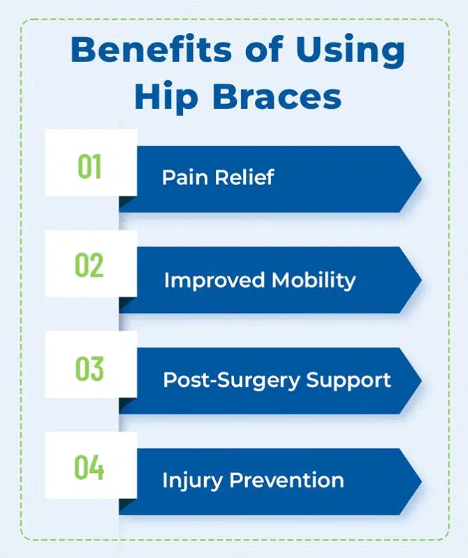 A blue and green sign with white text, promoting pain management through hip braces.