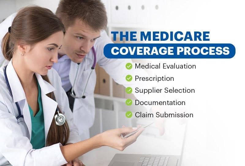 Two medical professionals review paperwork next to a list titled "The Medicare Coverage Process," which includes checklist items: Medical Evaluation, Prescription, Supplier Selection, Documentation, and Claim Submission. They're ensuring every need is met for a Medicare-approved back brace.