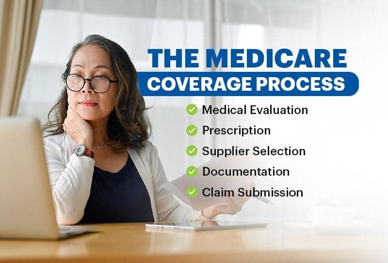 An older woman sits at a desk with a laptop, reviewing documents. The image text outlines steps in the Medicare coverage process: Medical Evaluation, Prescription for knee braces, Supplier Selection, Documentation, and Claim Submission.