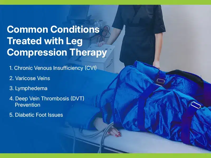 Common Conditions Treated with Leg Compression Therapy